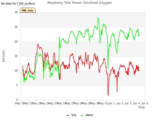 plot of Mayberry Tule Tower: Disolved Oxygen