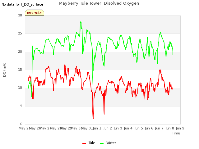 plot of Mayberry Tule Tower: Disolved Oxygen