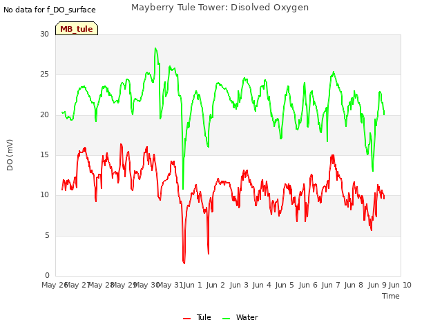 plot of Mayberry Tule Tower: Disolved Oxygen