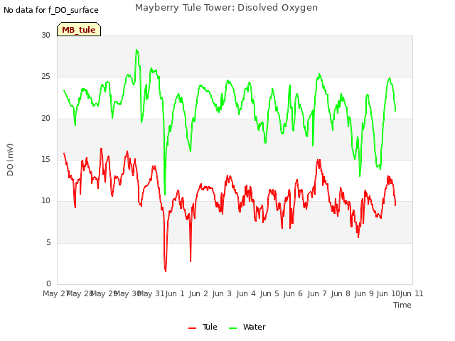 plot of Mayberry Tule Tower: Disolved Oxygen