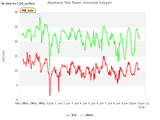 plot of Mayberry Tule Tower: Disolved Oxygen