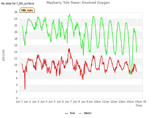 plot of Mayberry Tule Tower: Disolved Oxygen