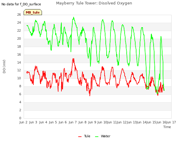 plot of Mayberry Tule Tower: Disolved Oxygen