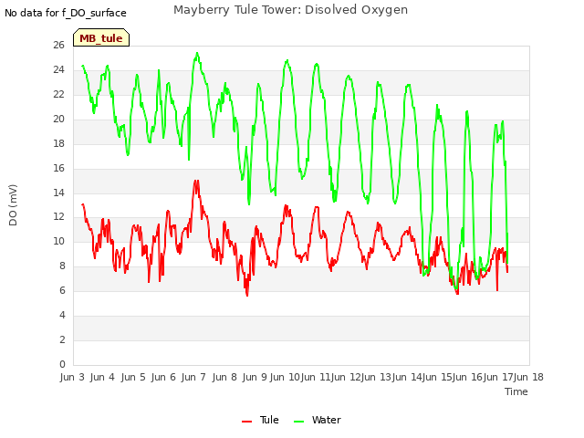 plot of Mayberry Tule Tower: Disolved Oxygen