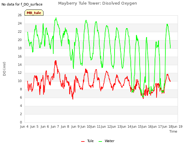 plot of Mayberry Tule Tower: Disolved Oxygen