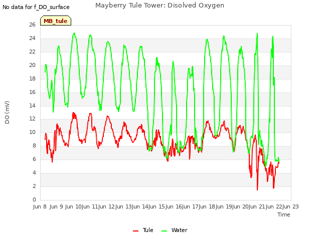 plot of Mayberry Tule Tower: Disolved Oxygen