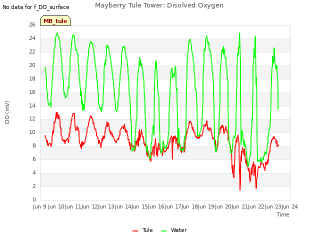 plot of Mayberry Tule Tower: Disolved Oxygen