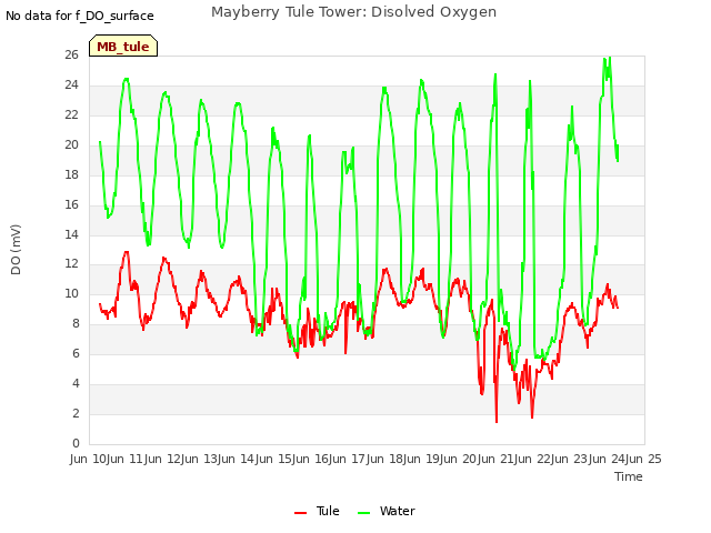 plot of Mayberry Tule Tower: Disolved Oxygen