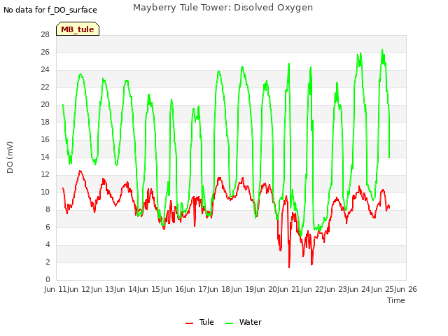 plot of Mayberry Tule Tower: Disolved Oxygen