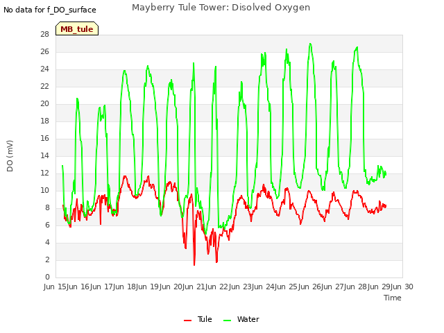 plot of Mayberry Tule Tower: Disolved Oxygen