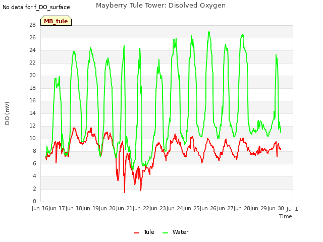 plot of Mayberry Tule Tower: Disolved Oxygen