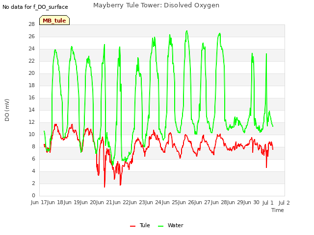 plot of Mayberry Tule Tower: Disolved Oxygen