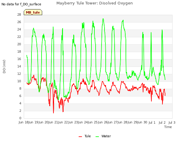 plot of Mayberry Tule Tower: Disolved Oxygen