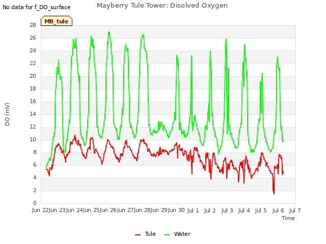 plot of Mayberry Tule Tower: Disolved Oxygen