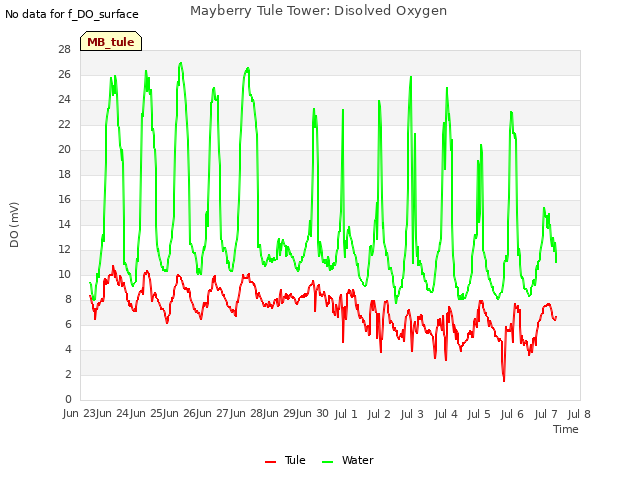 plot of Mayberry Tule Tower: Disolved Oxygen