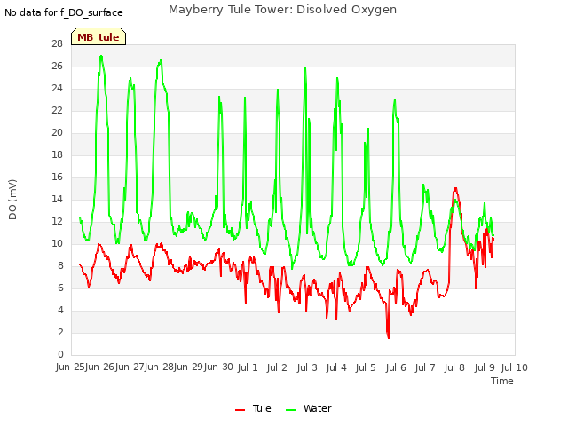 plot of Mayberry Tule Tower: Disolved Oxygen