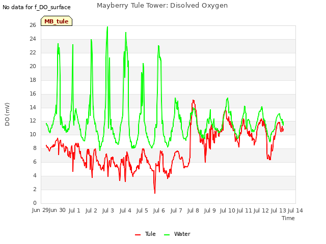 plot of Mayberry Tule Tower: Disolved Oxygen