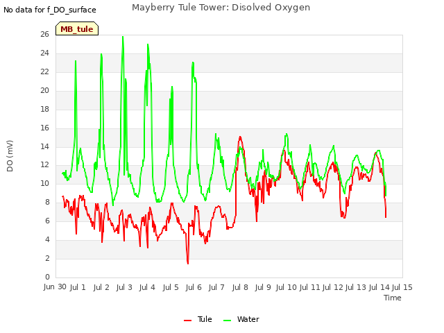 plot of Mayberry Tule Tower: Disolved Oxygen