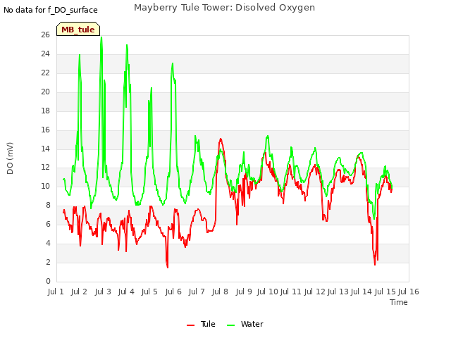 plot of Mayberry Tule Tower: Disolved Oxygen