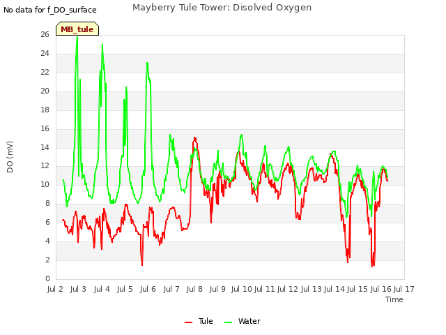 plot of Mayberry Tule Tower: Disolved Oxygen