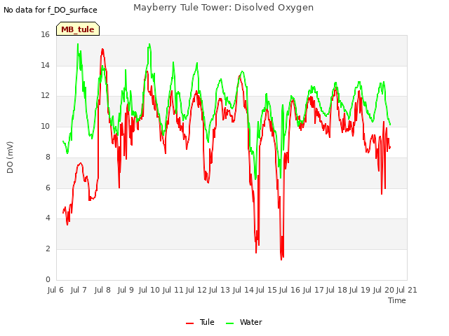 plot of Mayberry Tule Tower: Disolved Oxygen