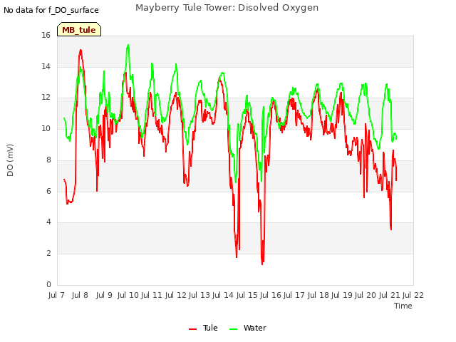 plot of Mayberry Tule Tower: Disolved Oxygen