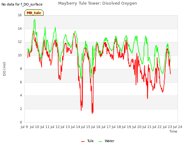 plot of Mayberry Tule Tower: Disolved Oxygen