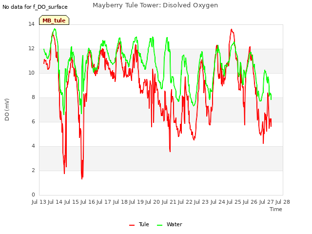 plot of Mayberry Tule Tower: Disolved Oxygen