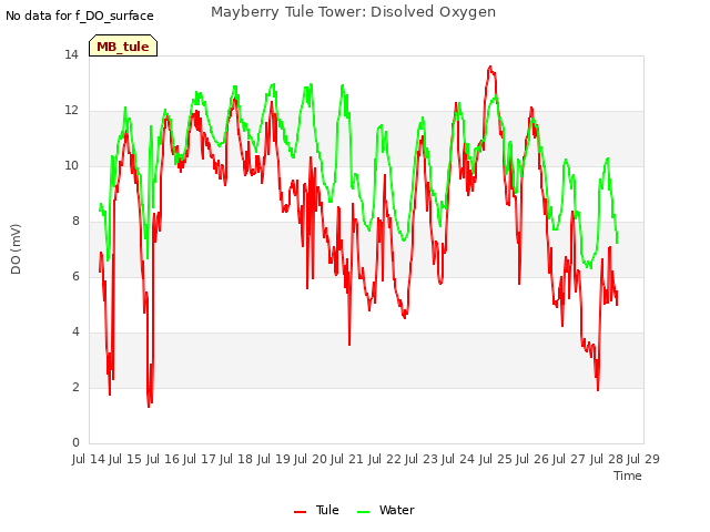 plot of Mayberry Tule Tower: Disolved Oxygen