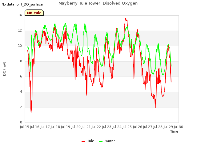 plot of Mayberry Tule Tower: Disolved Oxygen