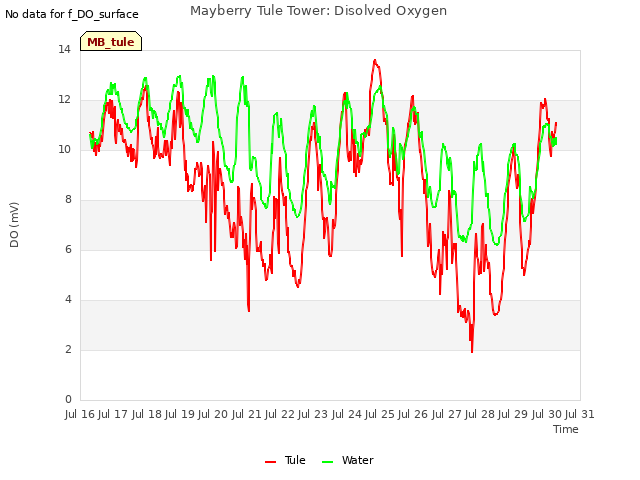 plot of Mayberry Tule Tower: Disolved Oxygen