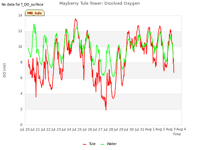 plot of Mayberry Tule Tower: Disolved Oxygen