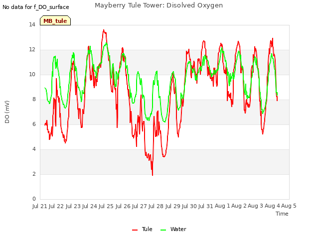plot of Mayberry Tule Tower: Disolved Oxygen