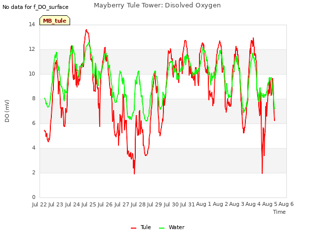 plot of Mayberry Tule Tower: Disolved Oxygen