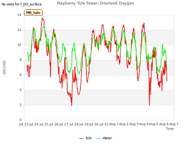 plot of Mayberry Tule Tower: Disolved Oxygen