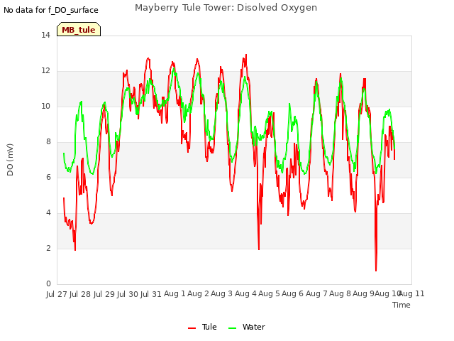 plot of Mayberry Tule Tower: Disolved Oxygen