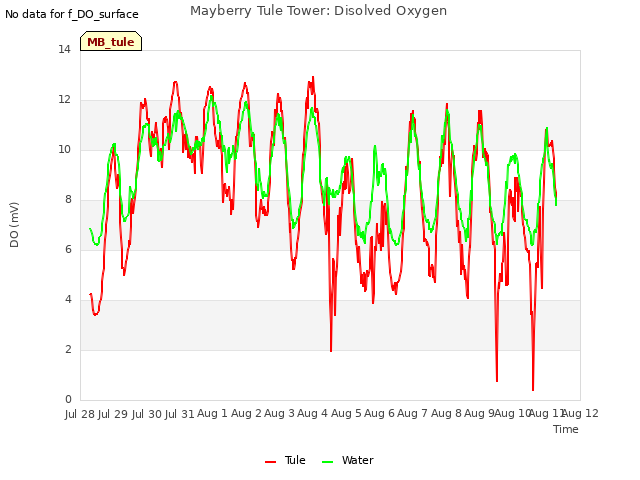 plot of Mayberry Tule Tower: Disolved Oxygen