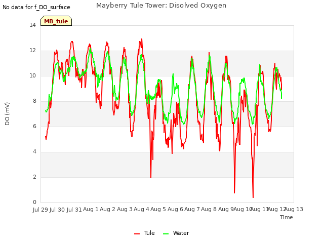 plot of Mayberry Tule Tower: Disolved Oxygen