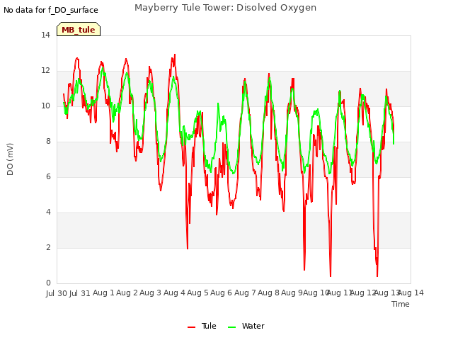 plot of Mayberry Tule Tower: Disolved Oxygen