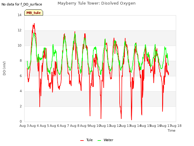 plot of Mayberry Tule Tower: Disolved Oxygen