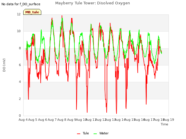 plot of Mayberry Tule Tower: Disolved Oxygen