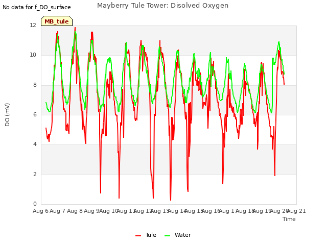 plot of Mayberry Tule Tower: Disolved Oxygen