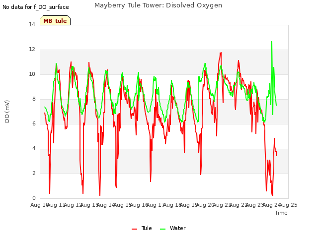 plot of Mayberry Tule Tower: Disolved Oxygen