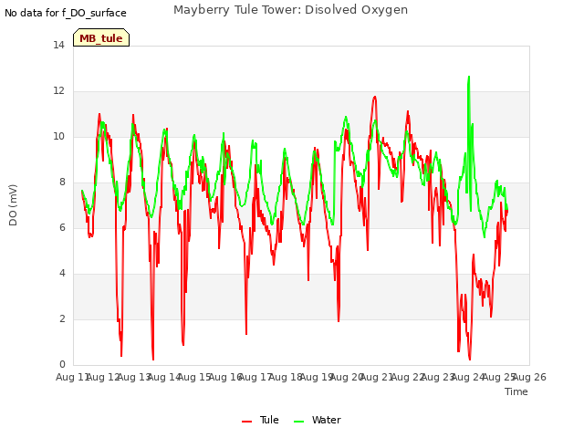 plot of Mayberry Tule Tower: Disolved Oxygen