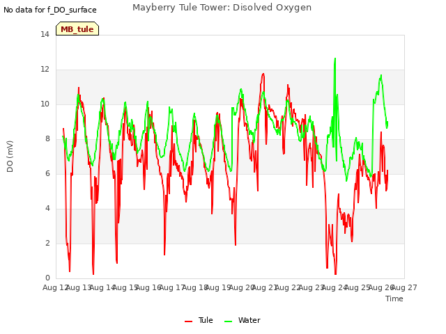 plot of Mayberry Tule Tower: Disolved Oxygen