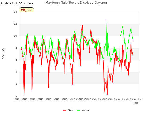 plot of Mayberry Tule Tower: Disolved Oxygen