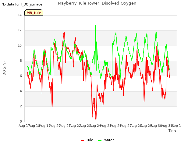 plot of Mayberry Tule Tower: Disolved Oxygen