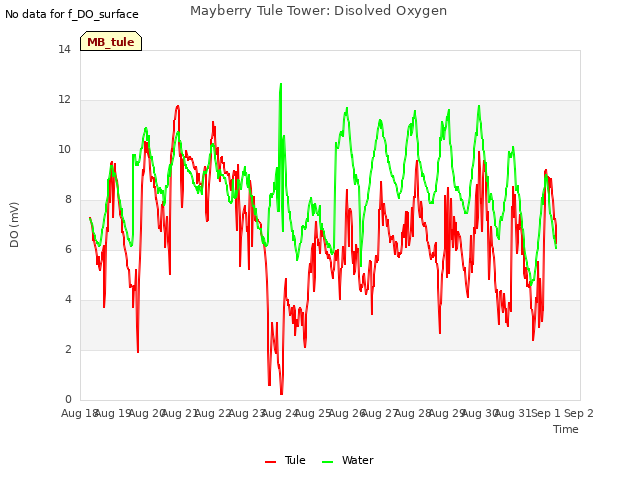 plot of Mayberry Tule Tower: Disolved Oxygen