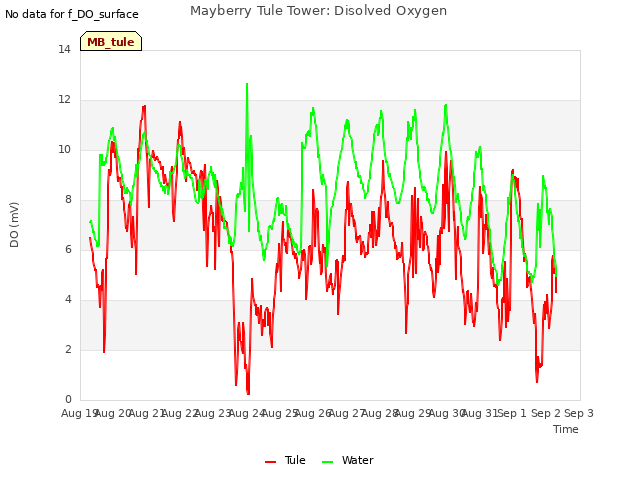 plot of Mayberry Tule Tower: Disolved Oxygen