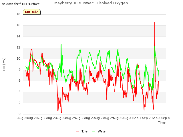 plot of Mayberry Tule Tower: Disolved Oxygen